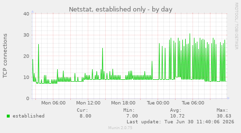 Netstat, established only