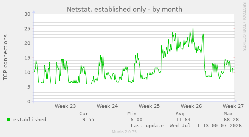 Netstat, established only
