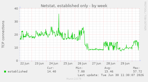 Netstat, established only