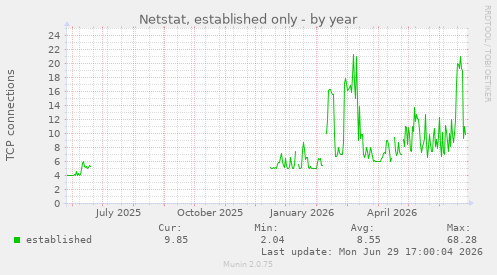 Netstat, established only
