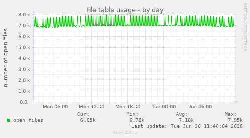 File table usage