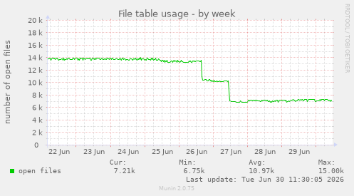 File table usage