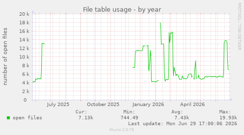 File table usage