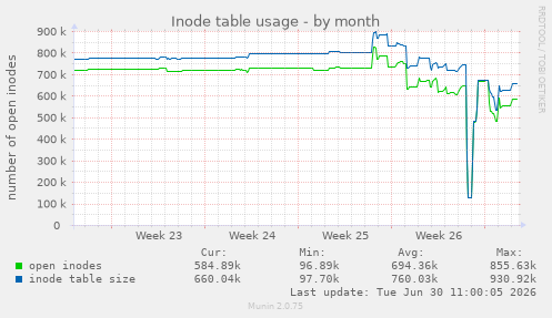 Inode table usage