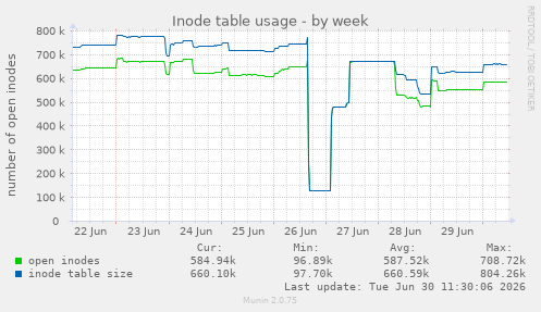 Inode table usage