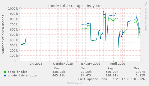 Inode table usage