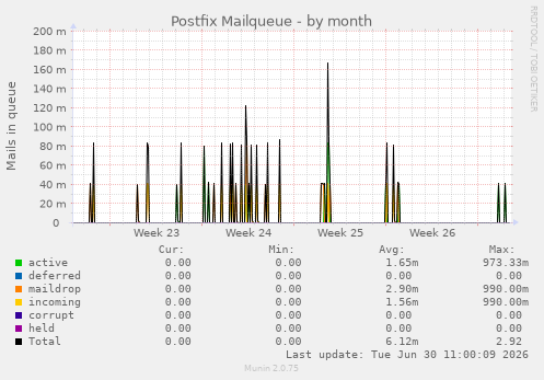 Postfix Mailqueue