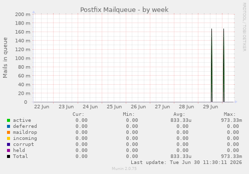 Postfix Mailqueue