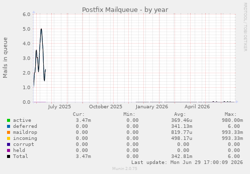 Postfix Mailqueue