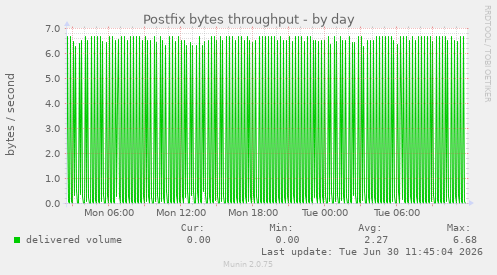 Postfix bytes throughput
