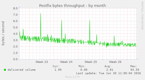 Postfix bytes throughput