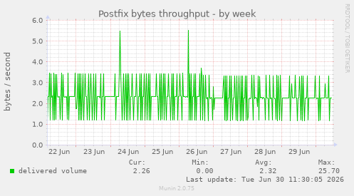 Postfix bytes throughput