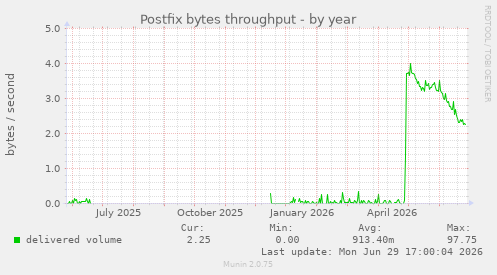 Postfix bytes throughput