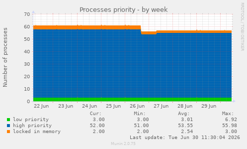 Processes priority