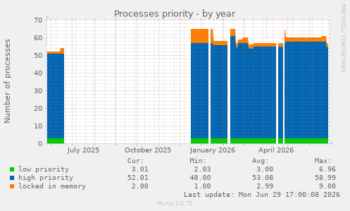 Processes priority
