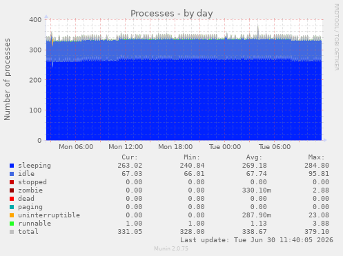Processes