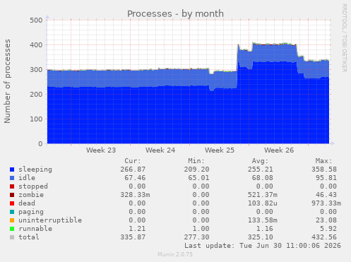 Processes