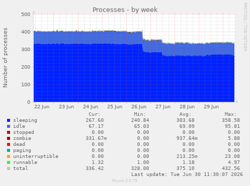 Processes