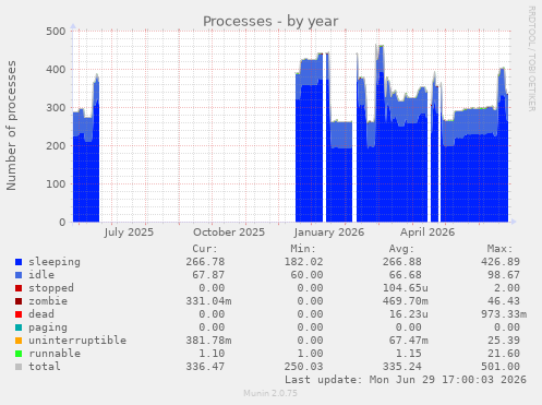 Processes