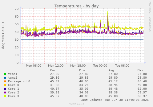 Temperatures
