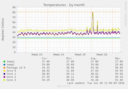 Temperatures