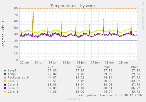 Temperatures
