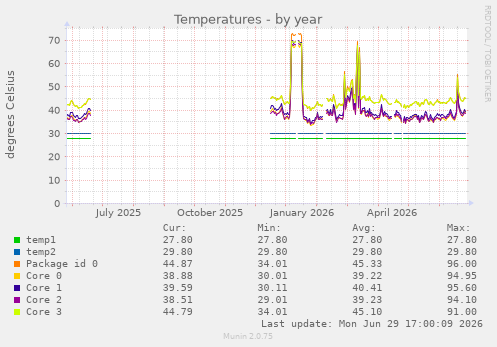 Temperatures