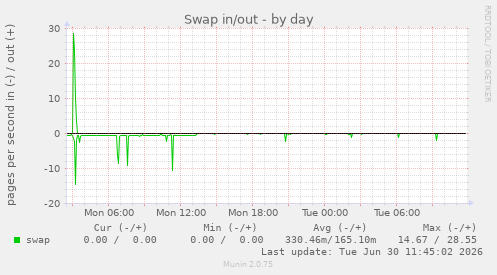 Swap in/out