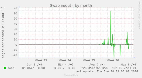 Swap in/out