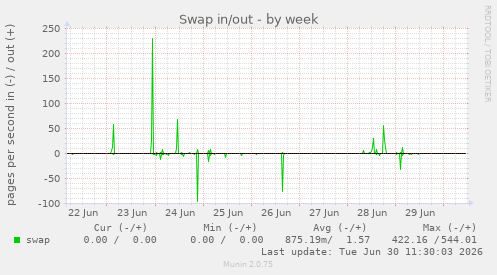 Swap in/out