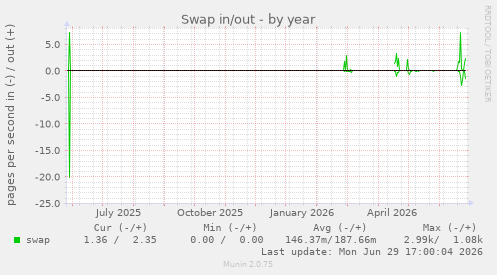Swap in/out