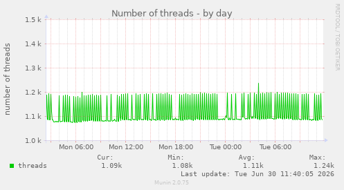 Number of threads
