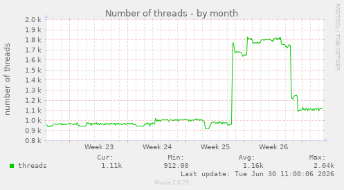 Number of threads