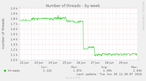 Number of threads