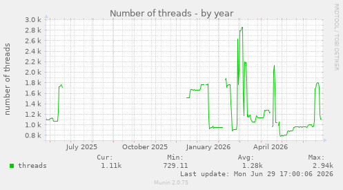 Number of threads