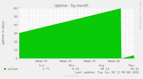 Uptime