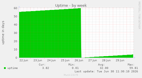 Uptime