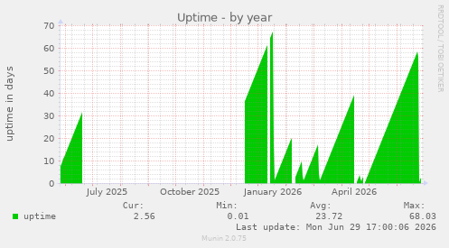 Uptime
