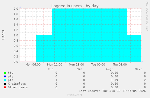 Logged in users