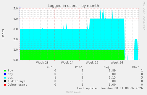 Logged in users