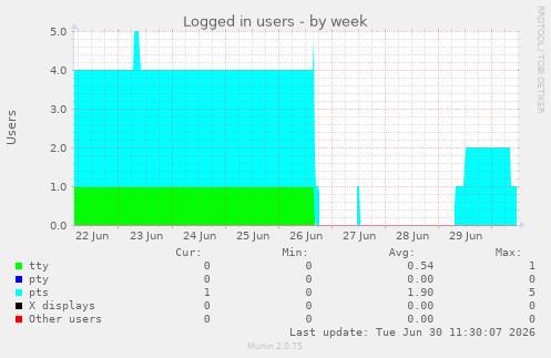 Logged in users