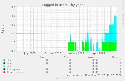 Logged in users