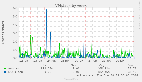 VMstat