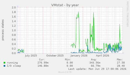 VMstat