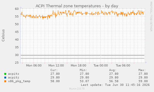 ACPI Thermal zone temperatures