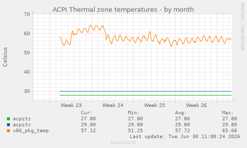 ACPI Thermal zone temperatures