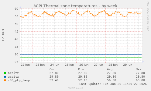 ACPI Thermal zone temperatures