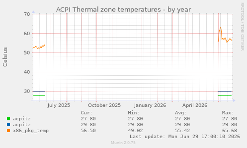 ACPI Thermal zone temperatures