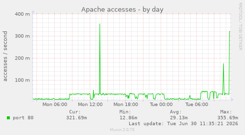 Apache accesses