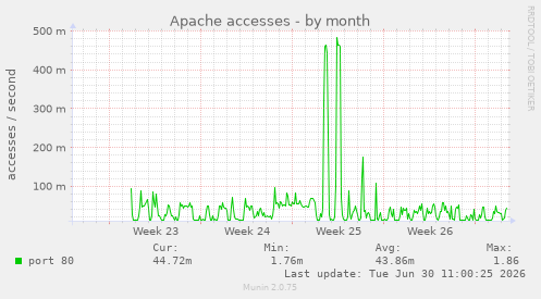 Apache accesses